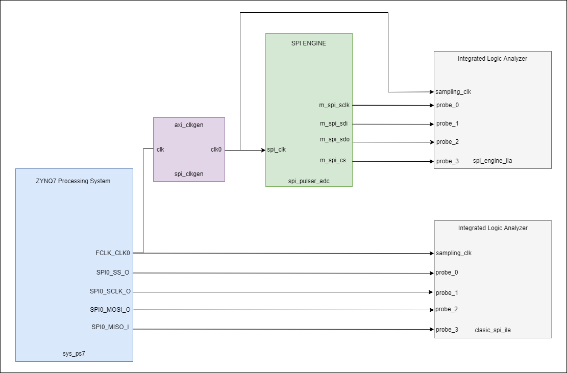 https://media.githubusercontent.com/media/Brandon-Hurst/documentation/main/docs/learning/workshop_a_precision_converter_fpga_integration_journey/use_case_debug_options_ila.png