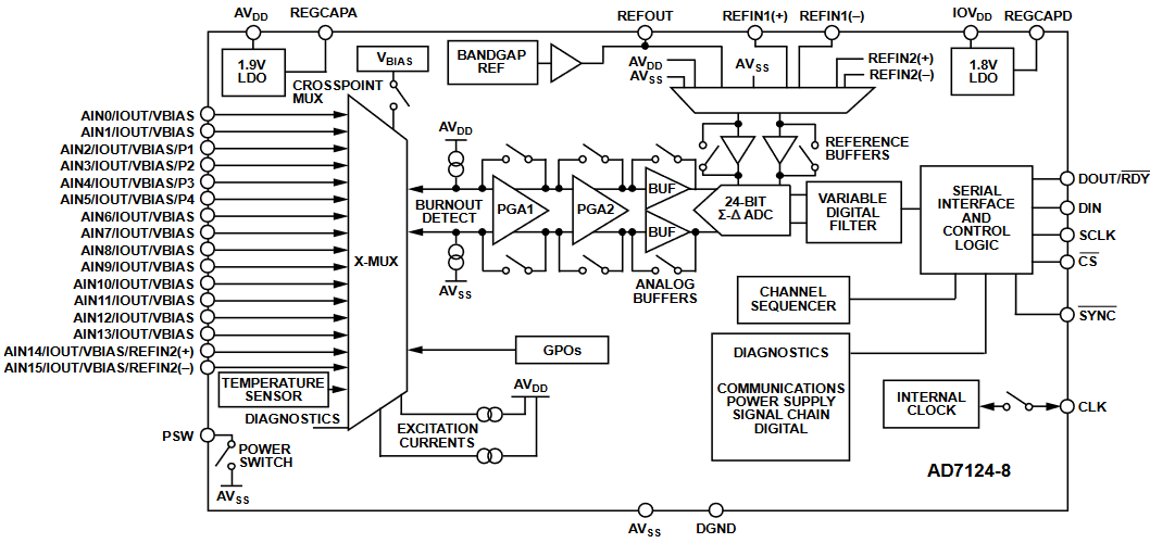 https://media.githubusercontent.com/media/Brandon-Hurst/documentation/main/docs/solutions/reference-designs/eval-ad7124-8-pmdz/ad7124-8_functional_block_diagram.png