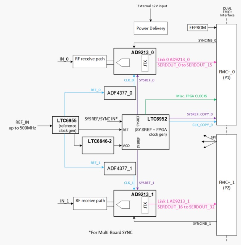 Scalable clocking architecture diagram for the AD9213-DUAL-EBZ