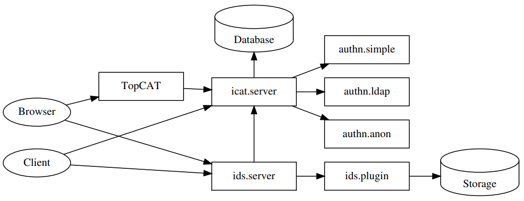 ICAT architecture