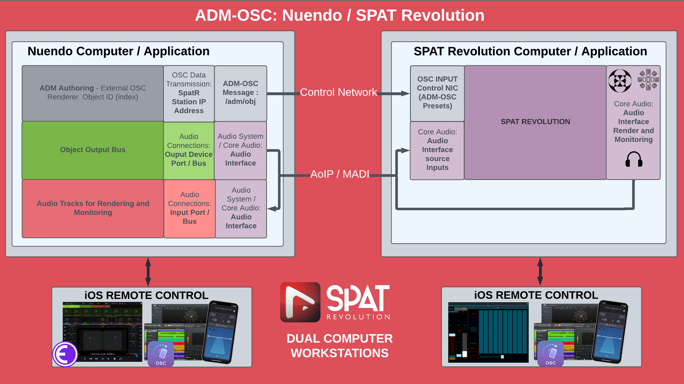 System schematics - Nuendo and SPAT Revolution - Dual Computers