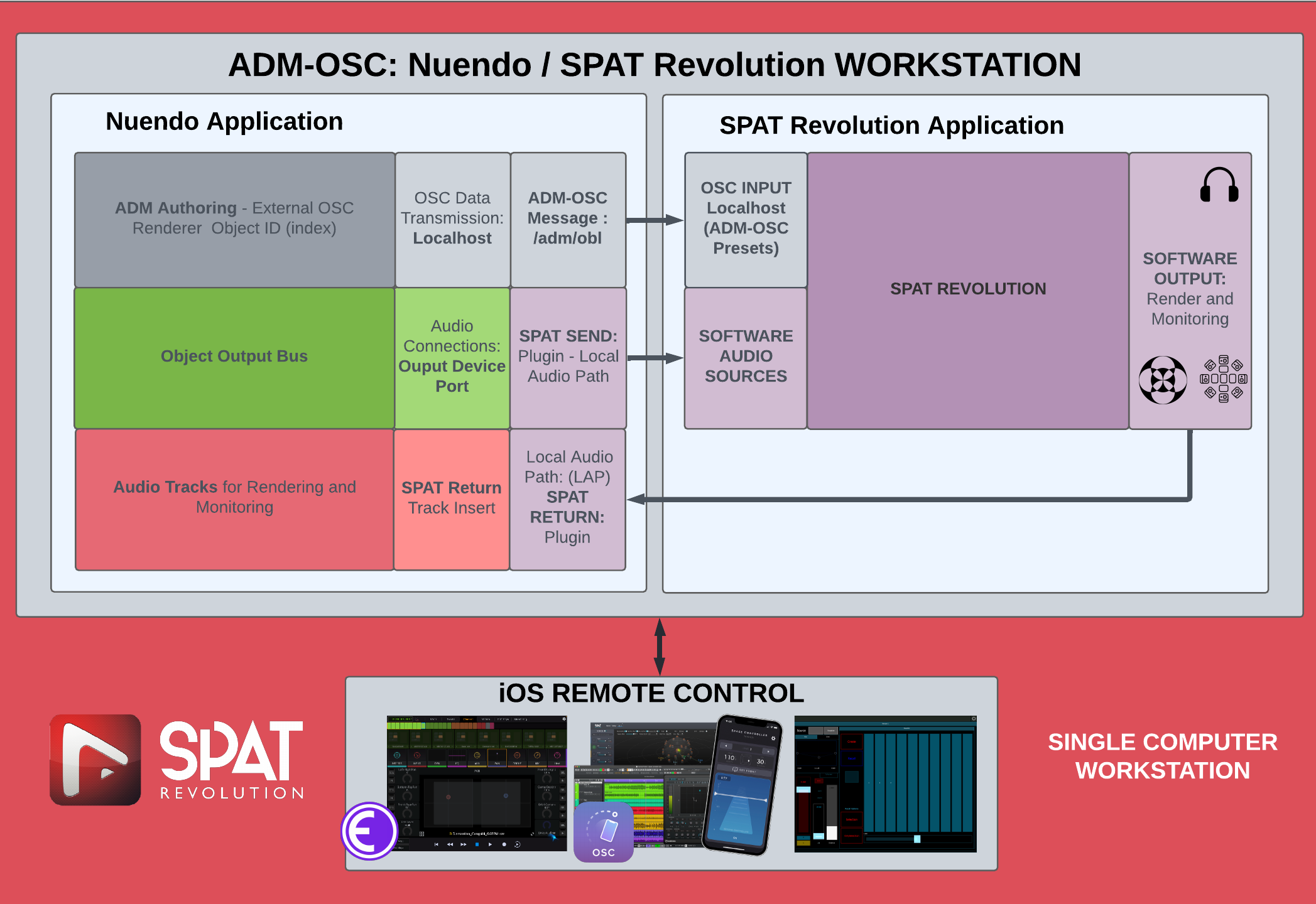 System schematics - Nuendo and SPAT Revolution - Software I/O with SPAT Plugins