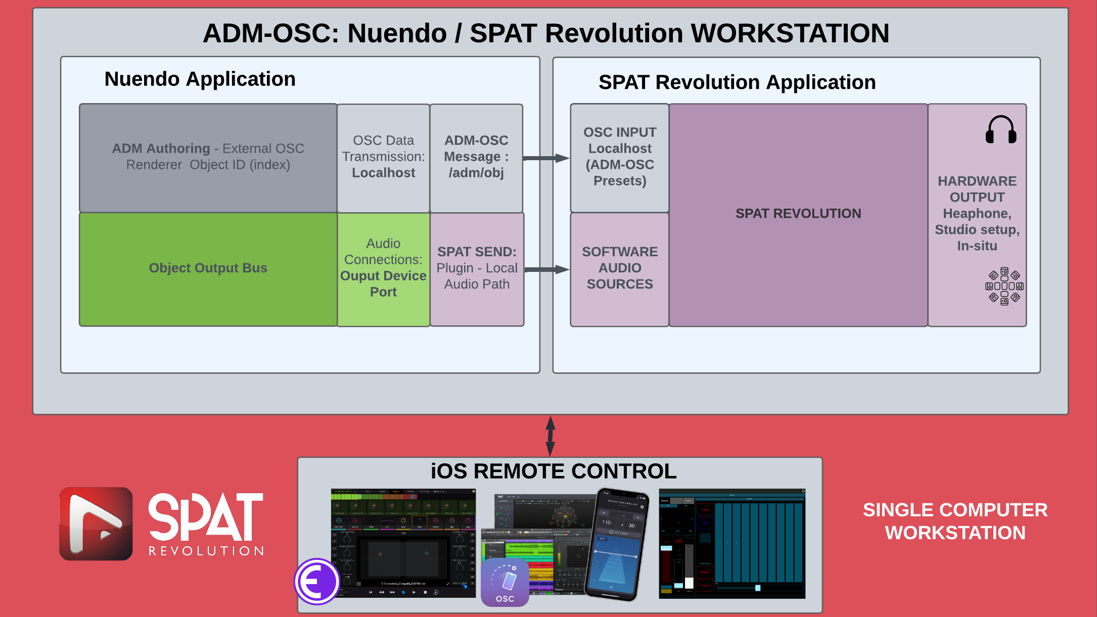 System schematics - Nuendo and SPAT Revolution - Software In / Hardware Out