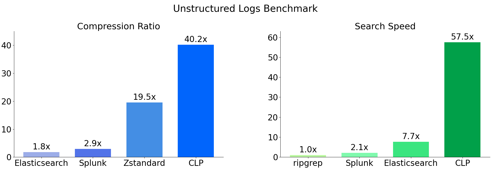 clp-unstructured-benchmark.png