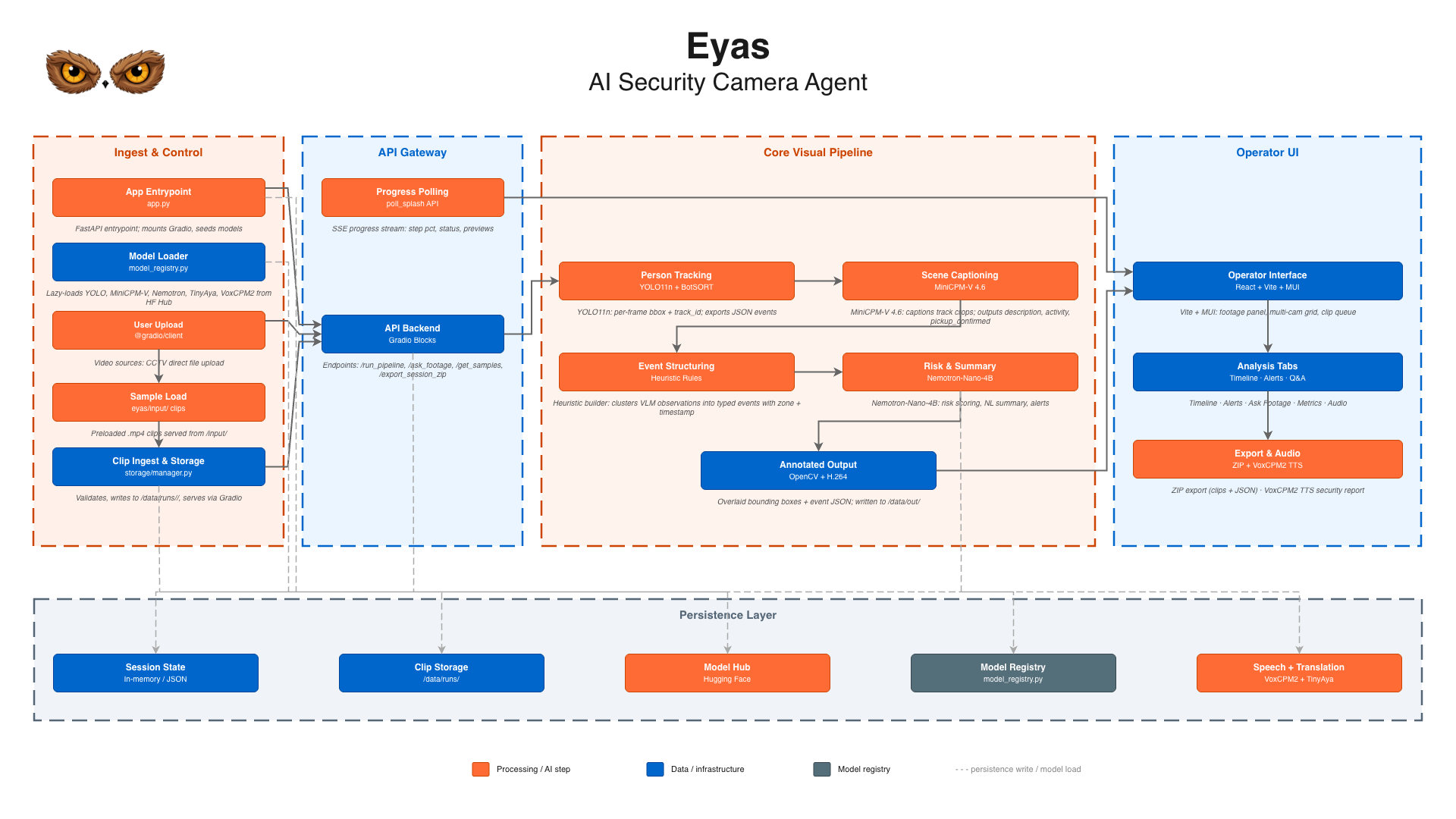 Eyas architecture diagram
