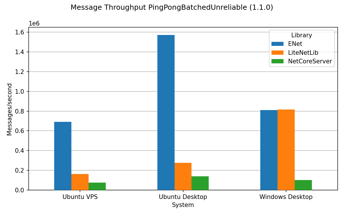 nbn-pingpongbatchedunreliable-1.1.0.png