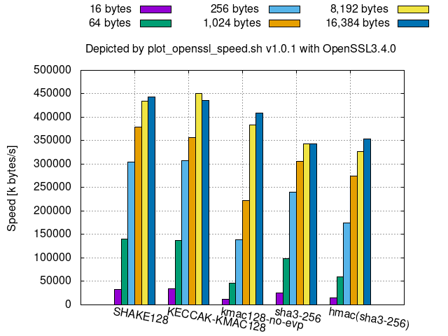 keccak-derived 128bs