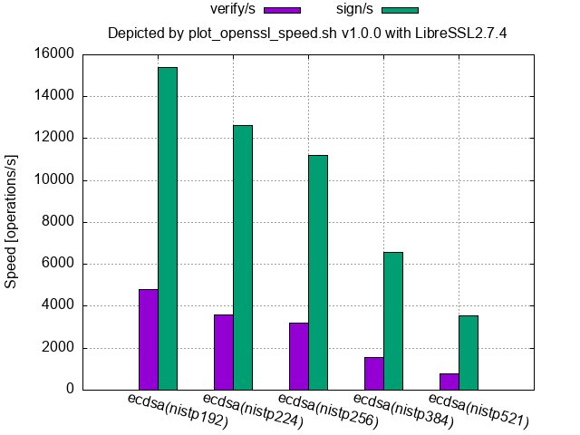 libressl/ecdsa_p_2_7_4