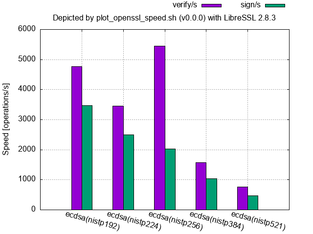 libressl/ecdsa_p_2_8_3bin