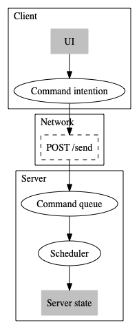 data_flow_send.png