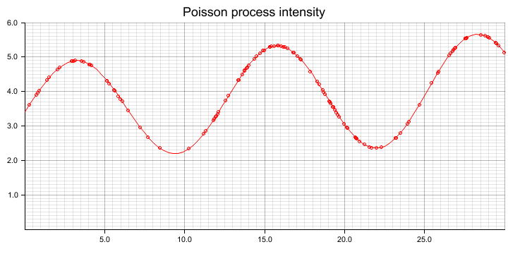 poisson_oscillating.png