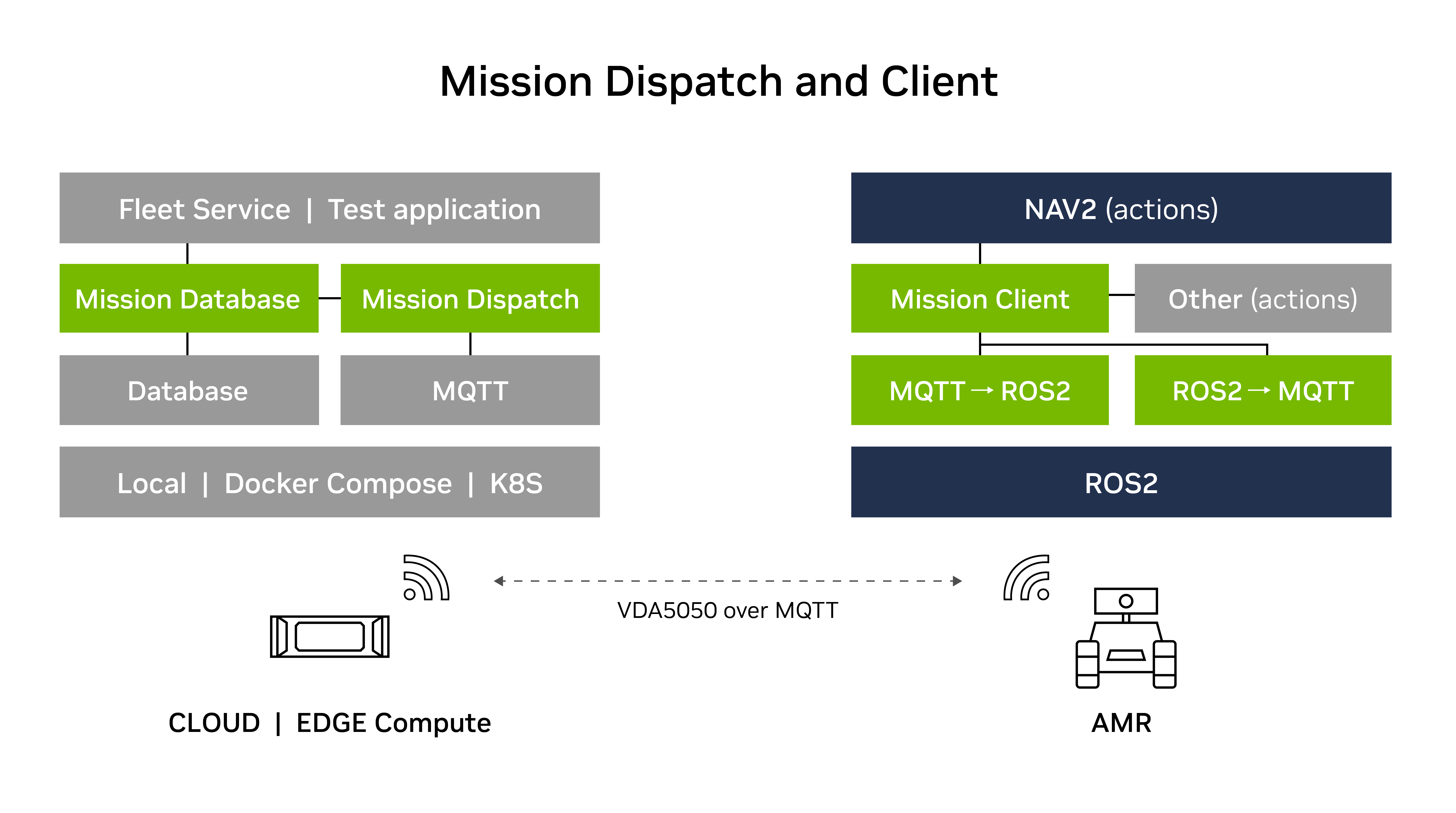 Mission Dispatch and Client Architecture