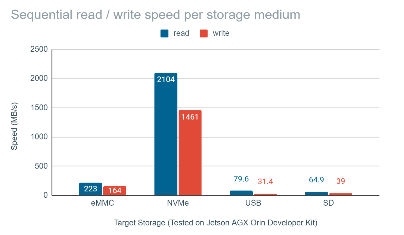 Read/Write Speed Comparison across Different Storage Medium including SSD