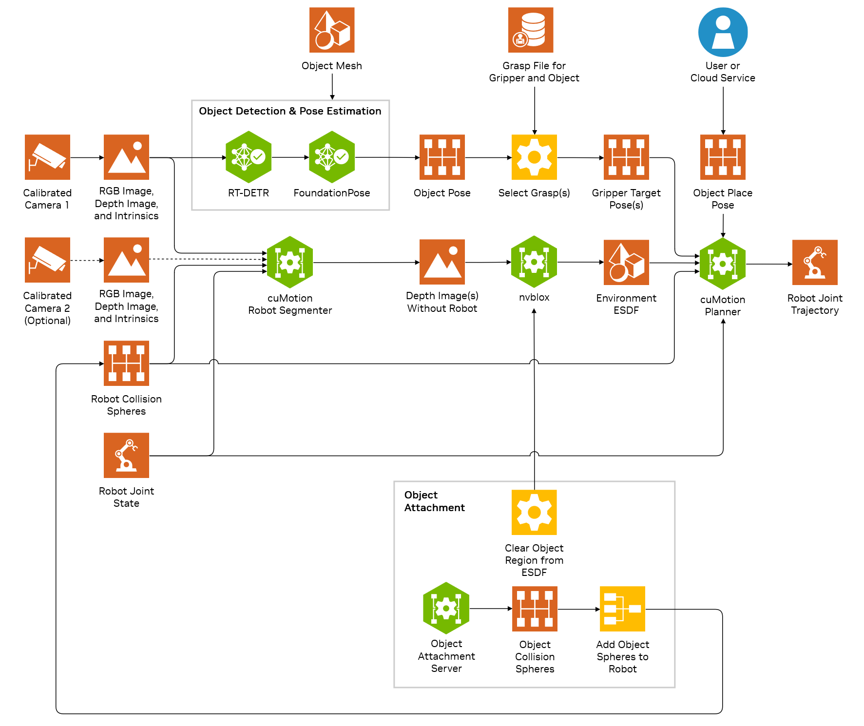 https://media.githubusercontent.com/media/NVIDIA-ISAAC-ROS/.github/main/resources/isaac_ros_docs/reference_workflows/isaac_manipulator/manipulator_pick_and_place_workflow.png/