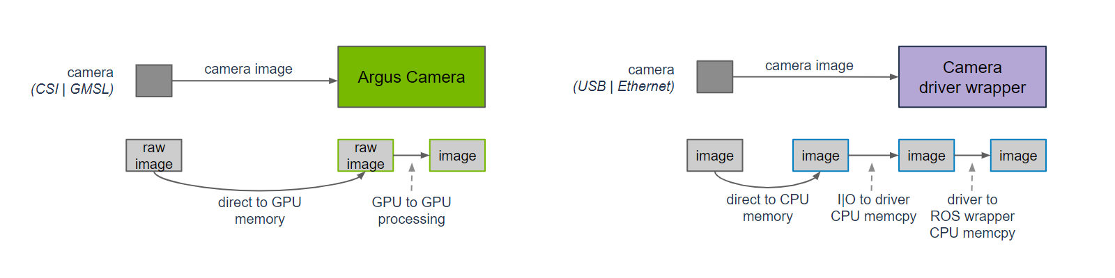 https://media.githubusercontent.com/media/NVIDIA-ISAAC-ROS/.github/main/resources/isaac_ros_docs/repositories_and_packages/isaac_ros_argus_camera/isaac_ros_argus_camera_zeromemcpy.png/
