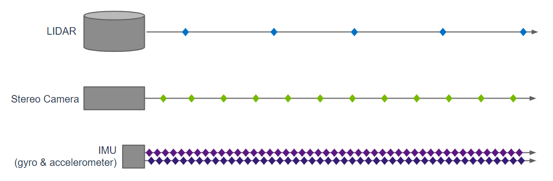 https://media.githubusercontent.com/media/NVIDIA-ISAAC-ROS/.github/release-3.1/resources/isaac_ros_docs/repositories_and_packages/isaac_ros_nova/correlated_sensor_timeline.png/
