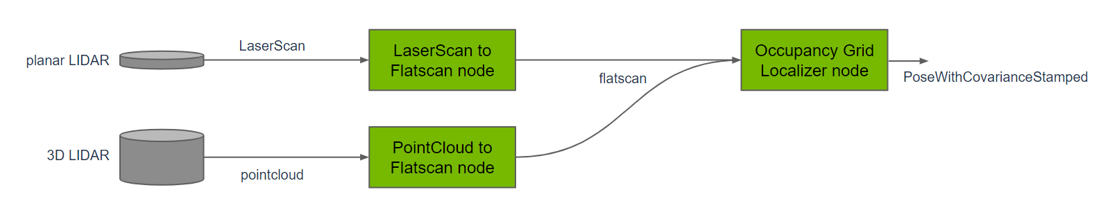 https://media.githubusercontent.com/media/NVIDIA-ISAAC-ROS/.github/release-4.0/resources/isaac_ros_docs/repositories_and_packages/isaac_ros_mapping_and_localization/occupancy_grid_localizer_node_graph.png/