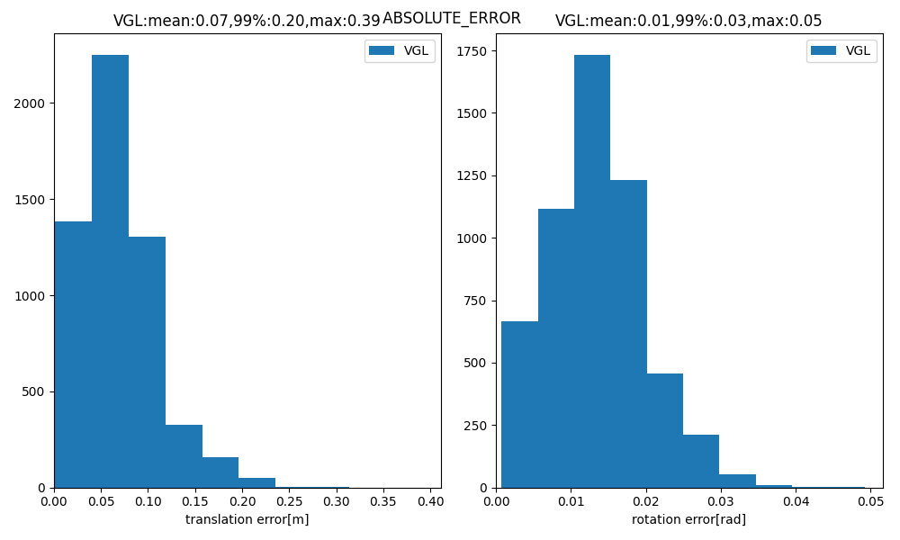 https://media.githubusercontent.com/media/NVIDIA-ISAAC-ROS/.github/release-4.1/resources/isaac_ros_docs/concepts/visual_global_localization/absolute_error_hist_3_stereos.png/