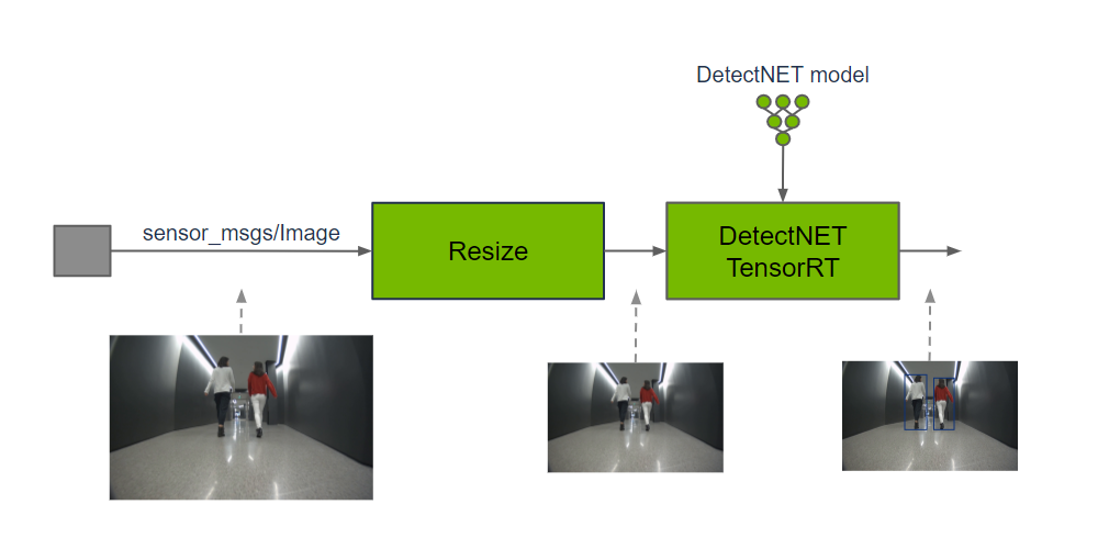 https://media.githubusercontent.com/media/NVIDIA-ISAAC-ROS/.github/release-4.1/resources/isaac_ros_docs/repositories_and_packages/isaac_ros_object_detection/isaac_ros_object_detection_nodegraph.png/