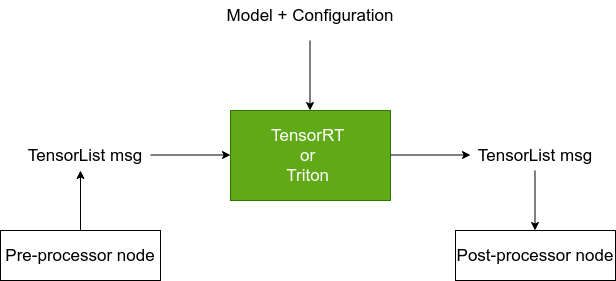 Encoder/inference/decoder pipeline