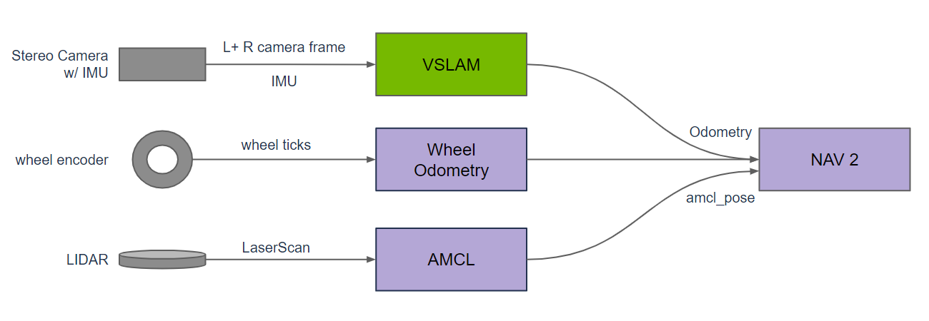 https://media.githubusercontent.com/media/NVIDIA-ISAAC-ROS/.github/release-4.2/resources/isaac_ros_docs/repositories_and_packages/isaac_ros_visual_slam/vslam_odometry_nav2_diagram.png/
