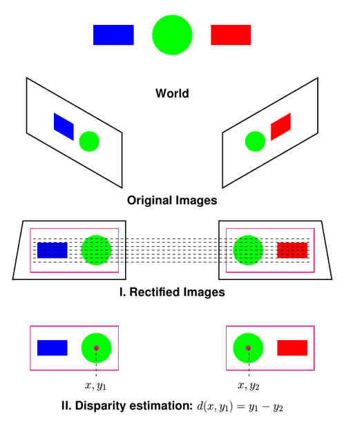 Stereo depth overview