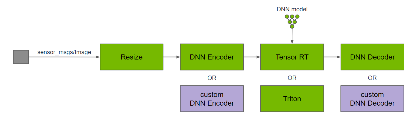 https://media.githubusercontent.com/media/NVIDIA-ISAAC-ROS/.github/release-4.3/resources/isaac_ros_docs/repositories_and_packages/isaac_ros_dnn_inference/isaac_ros_dnn_inference_nodegraph.png/