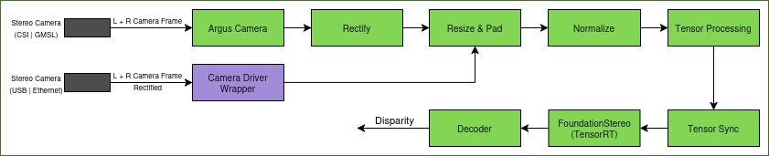 https://media.githubusercontent.com/media/NVIDIA-ISAAC-ROS/.github/release-4.3/resources/isaac_ros_docs/repositories_and_packages/isaac_ros_dnn_stereo_depth/isaac_ros_foundationstereo/isaac_ros_foundationstereo_nodegraph.png/