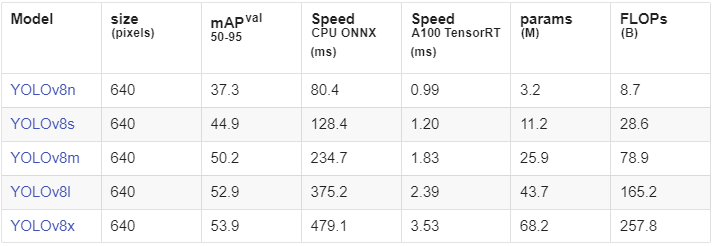 https://media.githubusercontent.com/media/NVIDIA-ISAAC-ROS/.github/release-4.6/resources/isaac_ros_docs/concepts/object_detection/yolo8/yolov8_comparison.png/