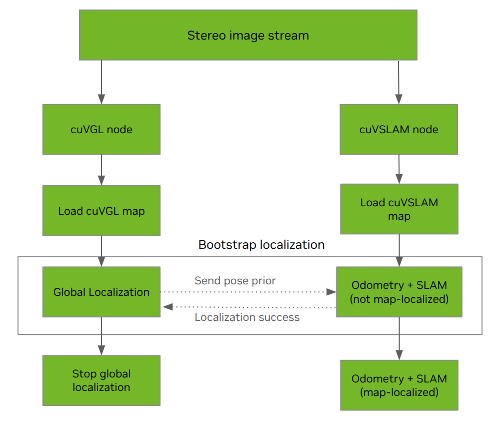 https://media.githubusercontent.com/media/NVIDIA-ISAAC-ROS/.github/release-4.6/resources/isaac_ros_docs/concepts/visual_global_localization/vgl_cuvslam_hinted_localization.png/