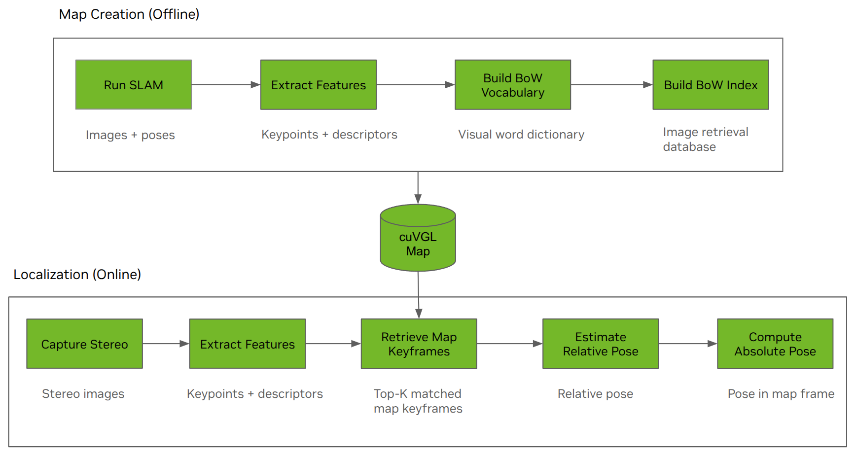 https://media.githubusercontent.com/media/NVIDIA-ISAAC-ROS/.github/release-4.6/resources/isaac_ros_docs/concepts/visual_global_localization/vgl_mapping_localization_process.png/