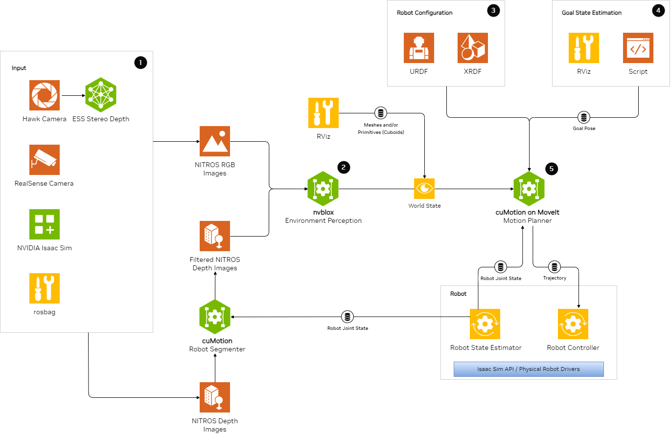 https://media.githubusercontent.com/media/NVIDIA-ISAAC-ROS/.github/release-4.6/resources/isaac_ros_docs/reference_workflows/isaac_for_manipulation/manipulator_RA_main.png/