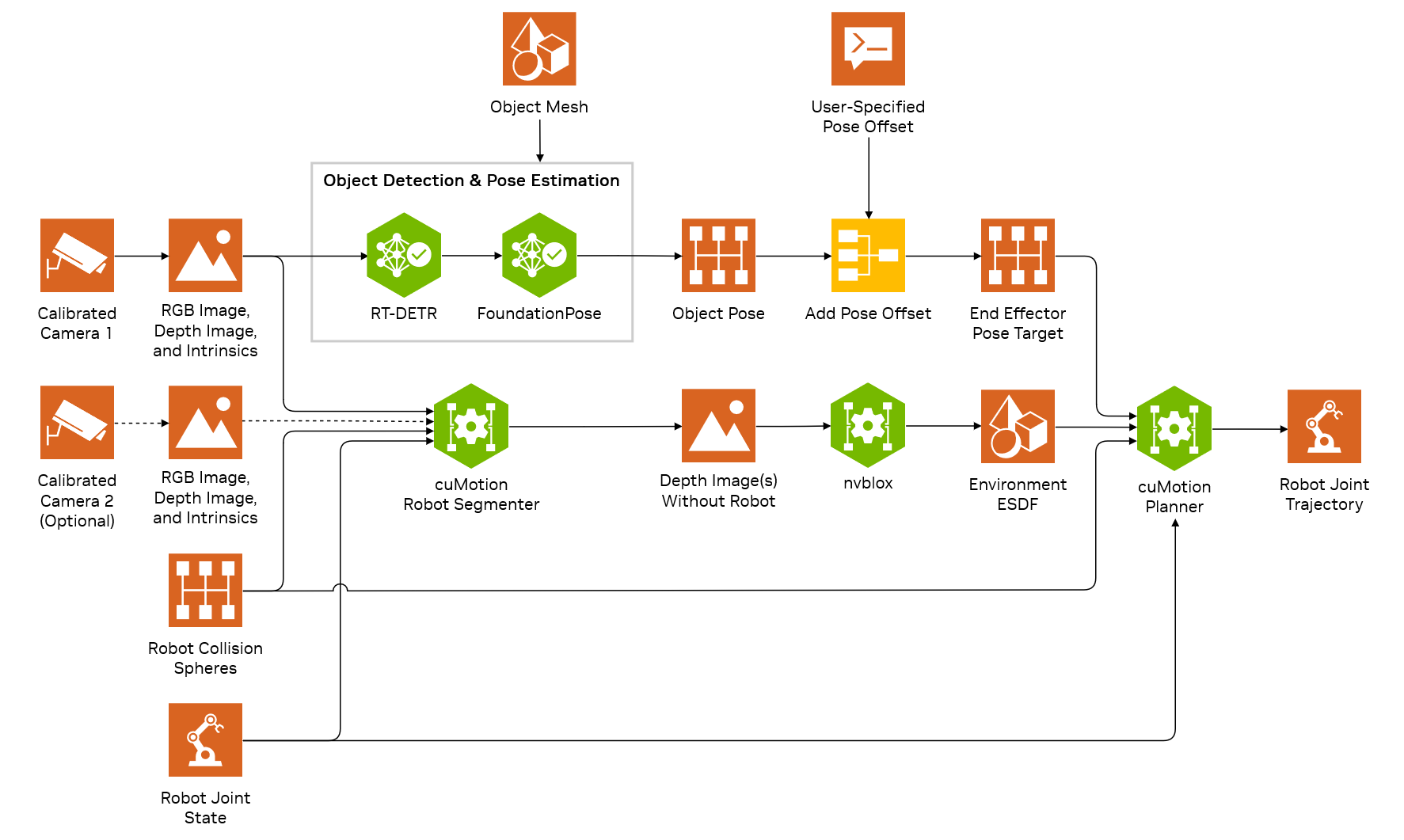 https://media.githubusercontent.com/media/NVIDIA-ISAAC-ROS/.github/release-4.6/resources/isaac_ros_docs/reference_workflows/isaac_for_manipulation/manipulator_object_following_workflow.png/