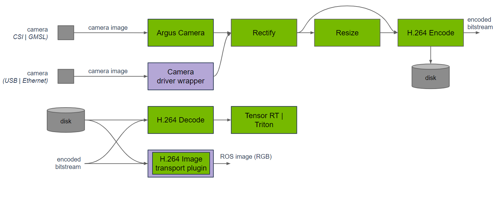 https://media.githubusercontent.com/media/NVIDIA-ISAAC-ROS/.github/release-4.6/resources/isaac_ros_docs/repositories_and_packages/isaac_ros_compression/isaac_ros_compression_nodegraph.png/