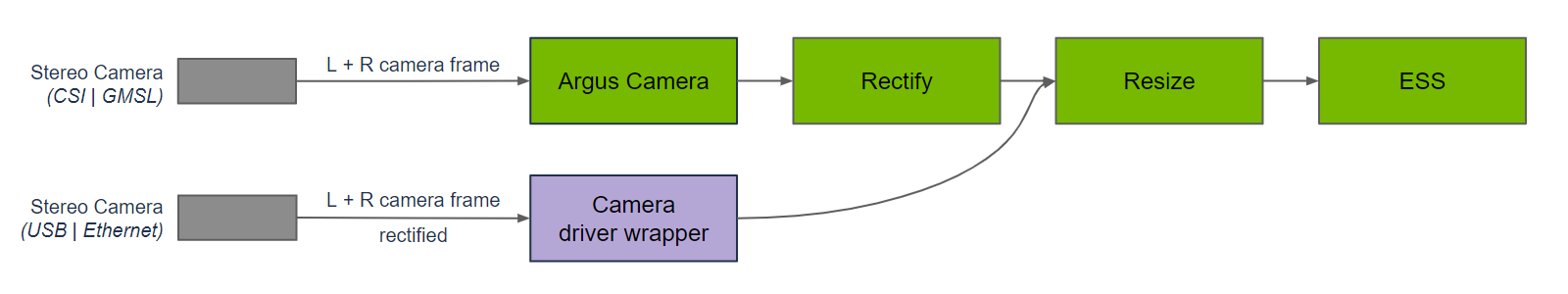 https://media.githubusercontent.com/media/NVIDIA-ISAAC-ROS/.github/release-4.6/resources/isaac_ros_docs/repositories_and_packages/isaac_ros_dnn_stereo_depth/isaac_ros_ess_nodegraph.png/