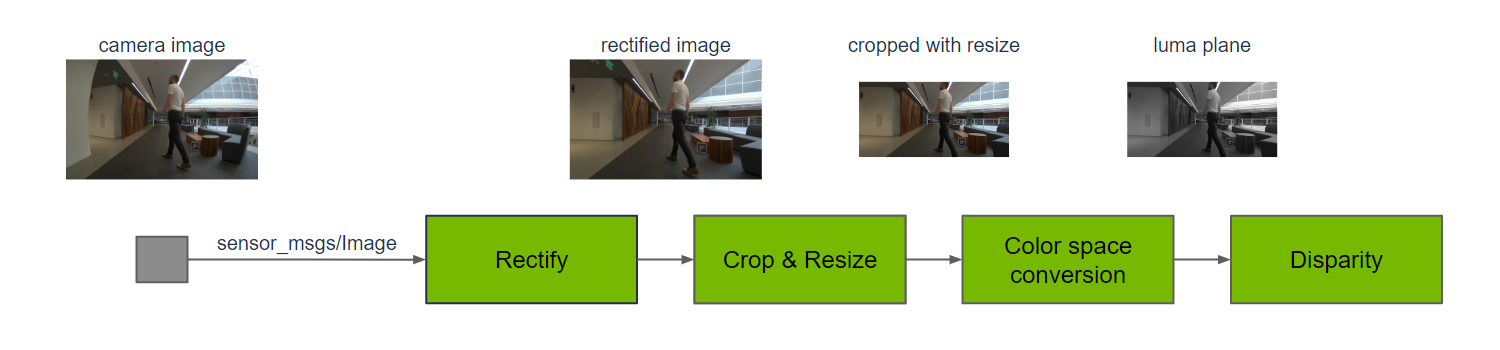 https://media.githubusercontent.com/media/NVIDIA-ISAAC-ROS/.github/release-4.6/resources/isaac_ros_docs/repositories_and_packages/isaac_ros_image_pipeline/isaac_ros_image_pipeline_nodegraph.png/