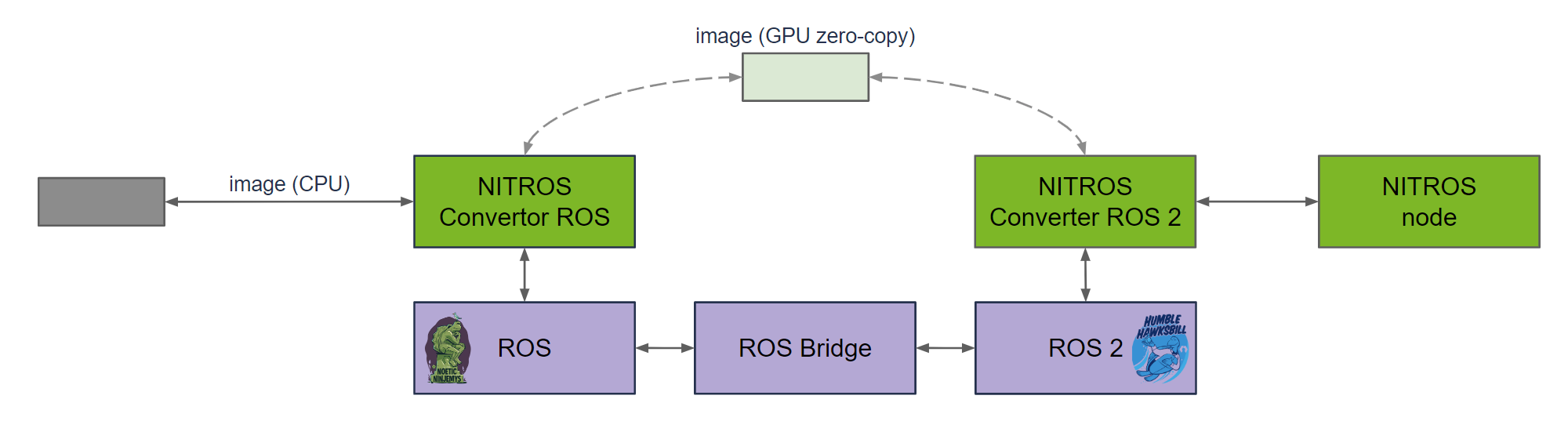 https://media.githubusercontent.com/media/NVIDIA-ISAAC-ROS/.github/release-4.6/resources/isaac_ros_docs/repositories_and_packages/isaac_ros_nitros_bridge/isaac_ros_nitros_bridge.png/