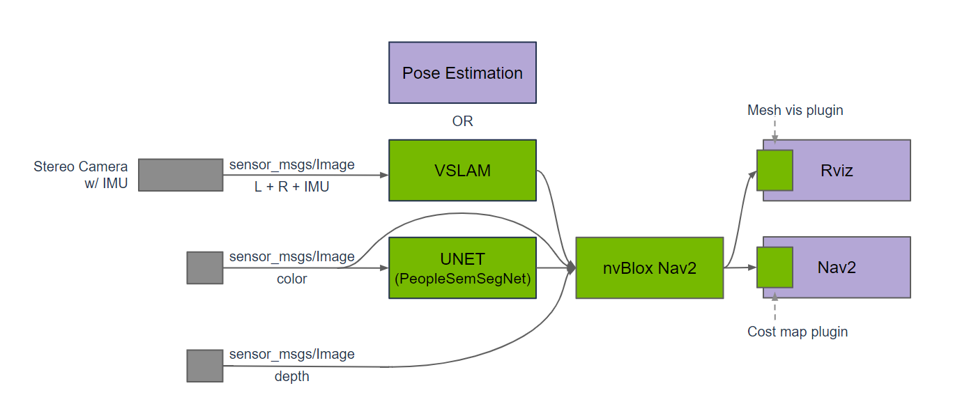 https://media.githubusercontent.com/media/NVIDIA-ISAAC-ROS/.github/release-4.6/resources/isaac_ros_docs/repositories_and_packages/isaac_ros_nvblox/isaac_ros_nvblox_nodegraph.png/