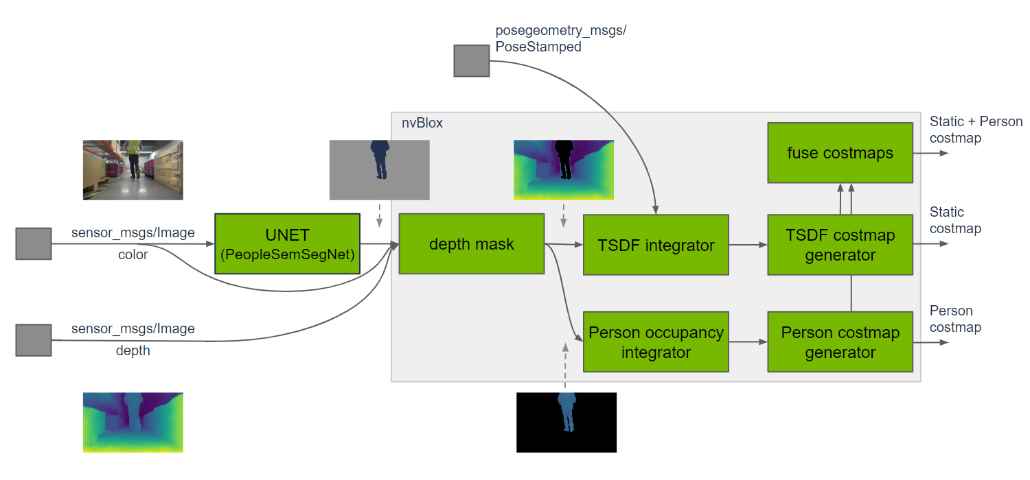 https://media.githubusercontent.com/media/NVIDIA-ISAAC-ROS/.github/release-4.6/resources/isaac_ros_docs/repositories_and_packages/isaac_ros_nvblox/isaac_ros_nvblox_person_removal.png/