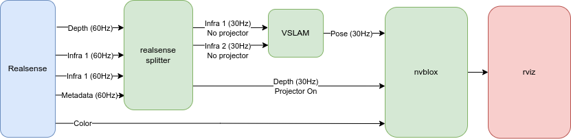 https://media.githubusercontent.com/media/NVIDIA-ISAAC-ROS/.github/release-4.6/resources/isaac_ros_docs/repositories_and_packages/isaac_ros_nvblox/nvblox_realsense_example_diagram.png/