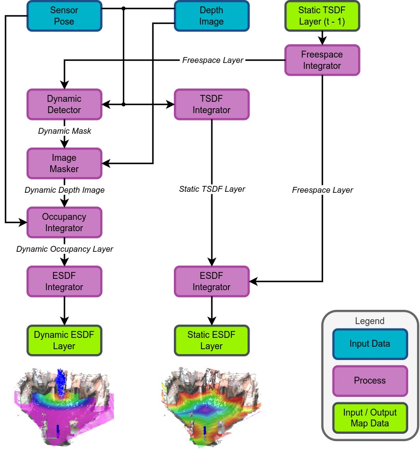 https://media.githubusercontent.com/media/NVIDIA-ISAAC-ROS/.github/release-4.6/resources/isaac_ros_docs/repositories_and_packages/isaac_ros_nvblox/system_diagram_dynamics.jpg/