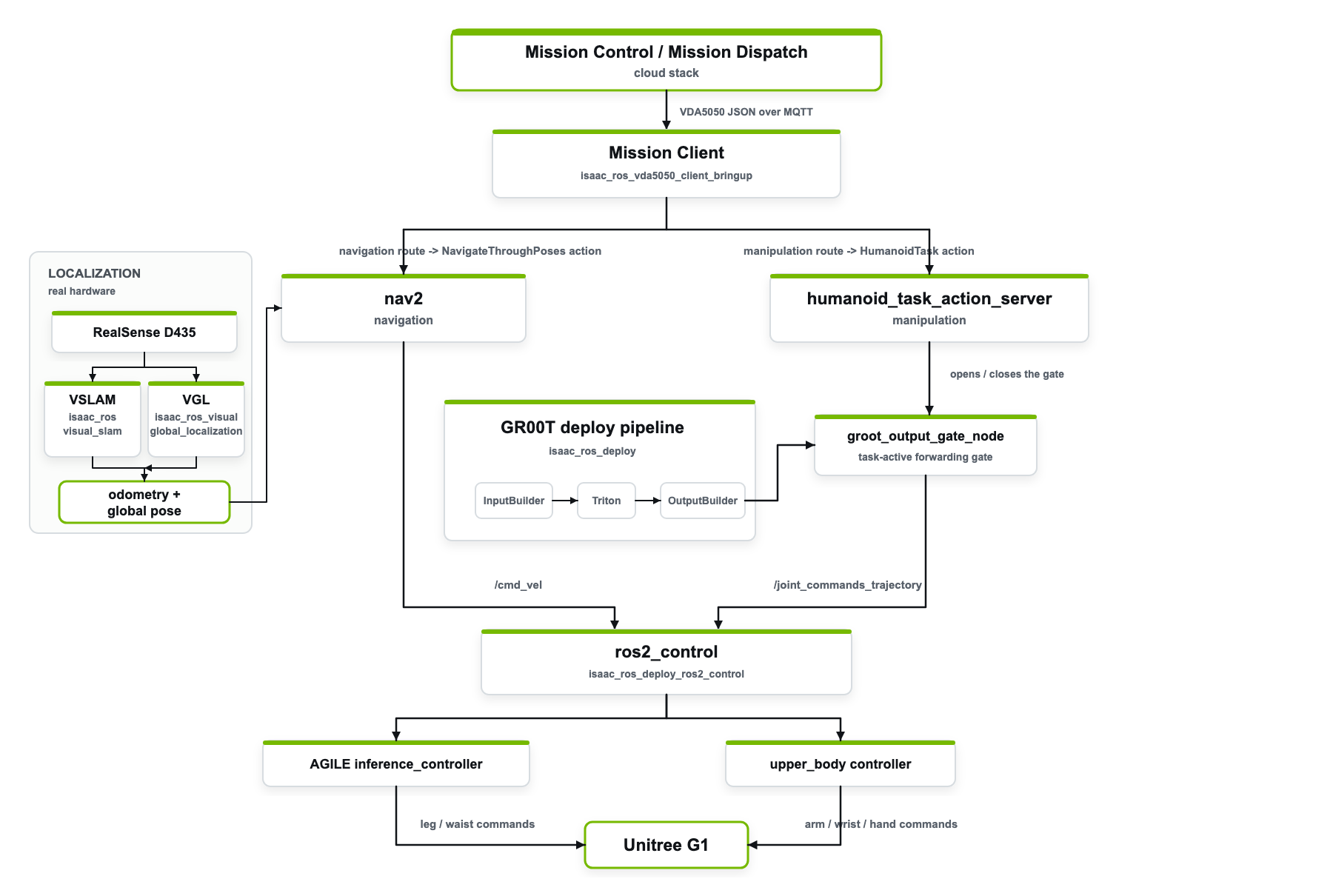 Unitree G1 cloud control architecture