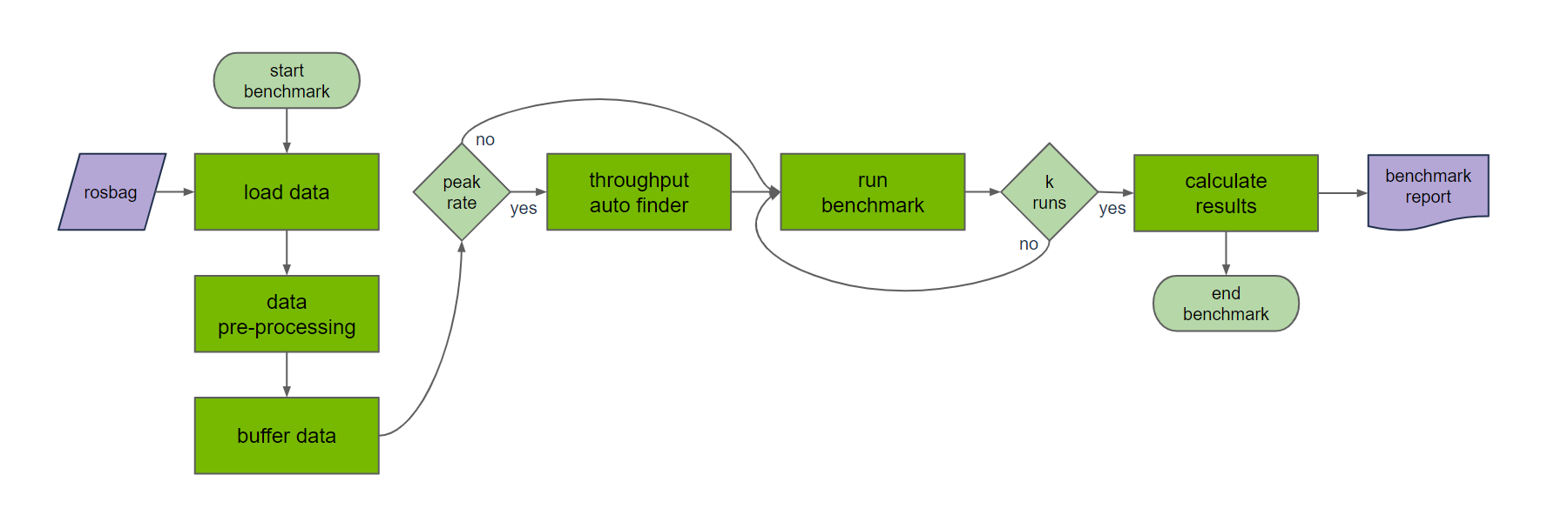 ros2_benchmark_flow.png