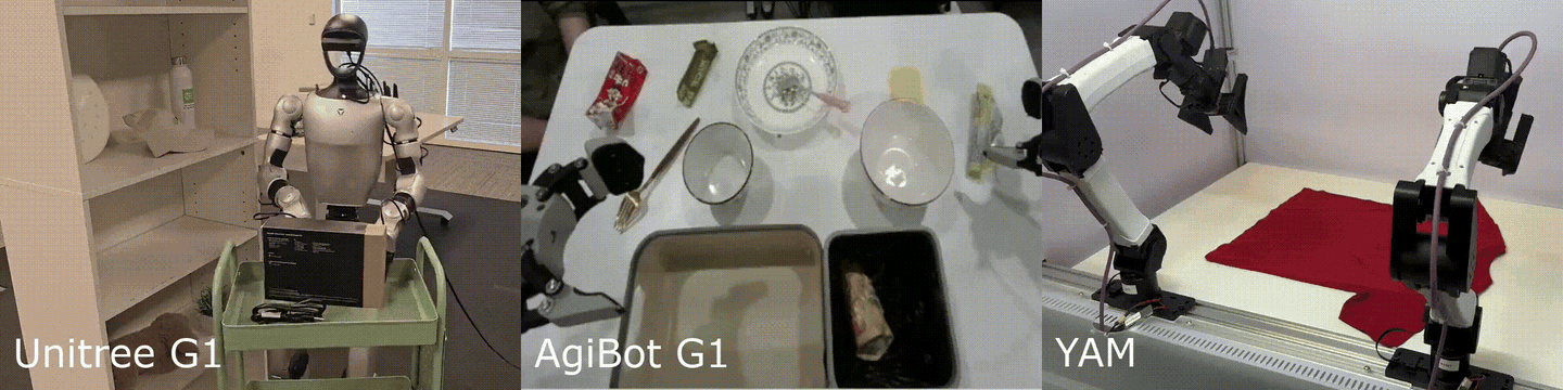 Unitree G1, AgiBot G1, and YAM robots performing manipulation tasks