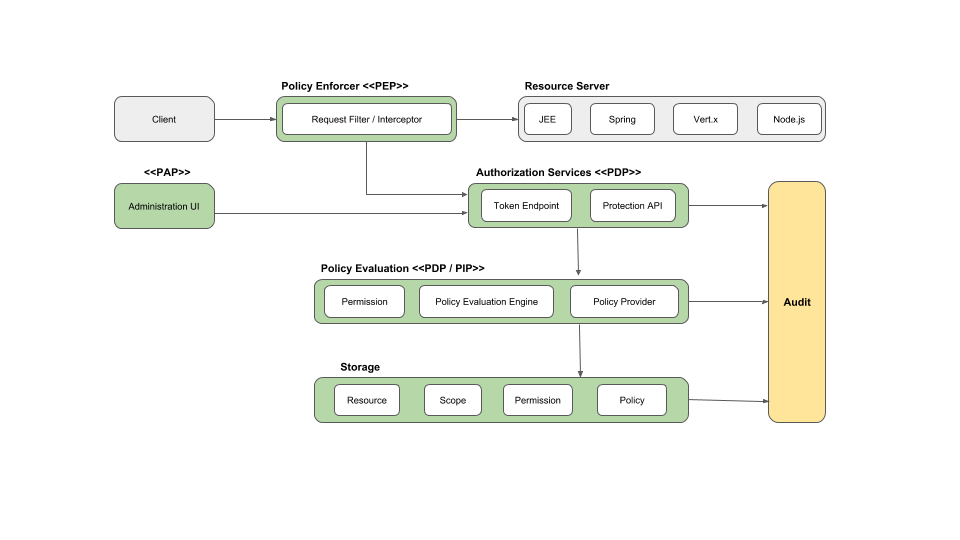 authz-arch-overview