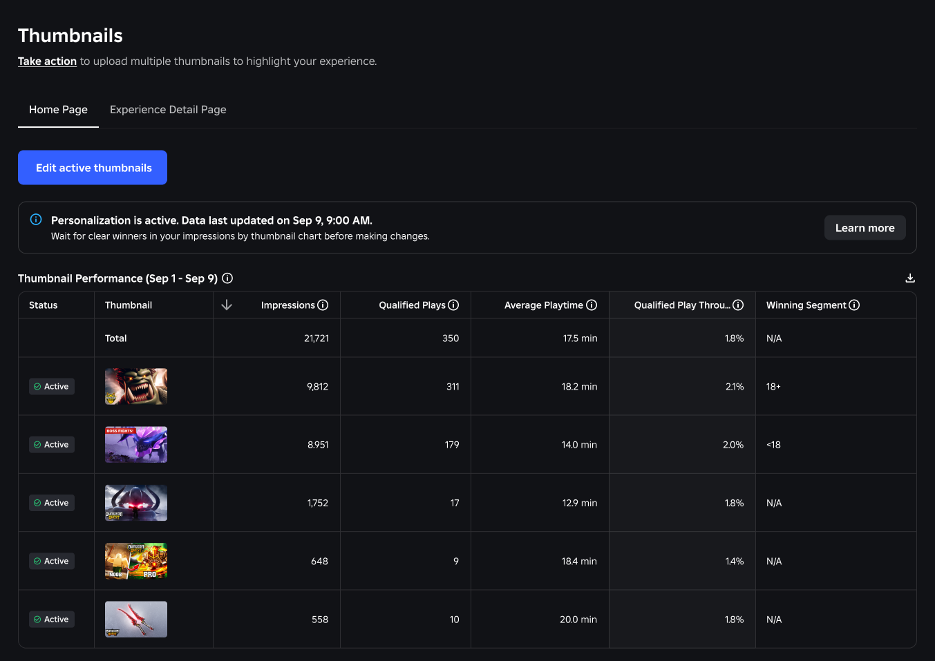 Creator Hub Thumbnails dashboard showing Home Page and Experience Detail Page tabs with a performance table