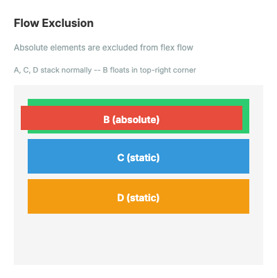 flow exclusion