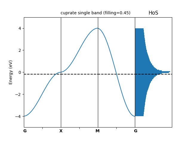 cuprate_single_band_energy_band_cuts_with_hos.png