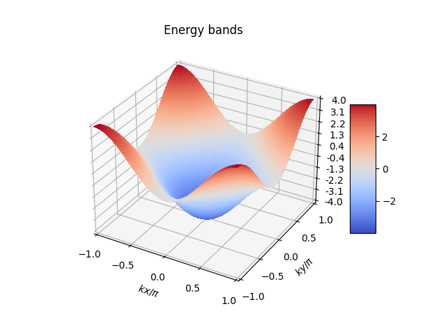 cuprate_single_band_energy_bands.png