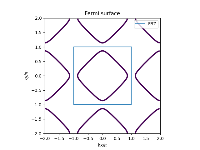 cuprate_single_band_fermi_surface.png